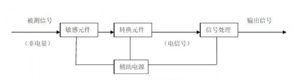 煤礦安全監測監控技術中涉及哪些傳感器和在線監測系統？