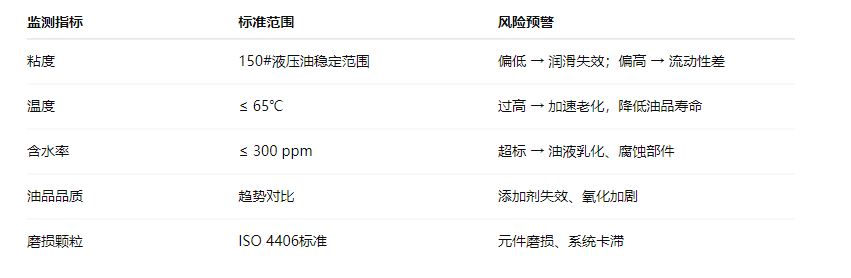 造紙行業(yè)液壓油站智能化升級：關(guān)鍵監(jiān)測指標示意表